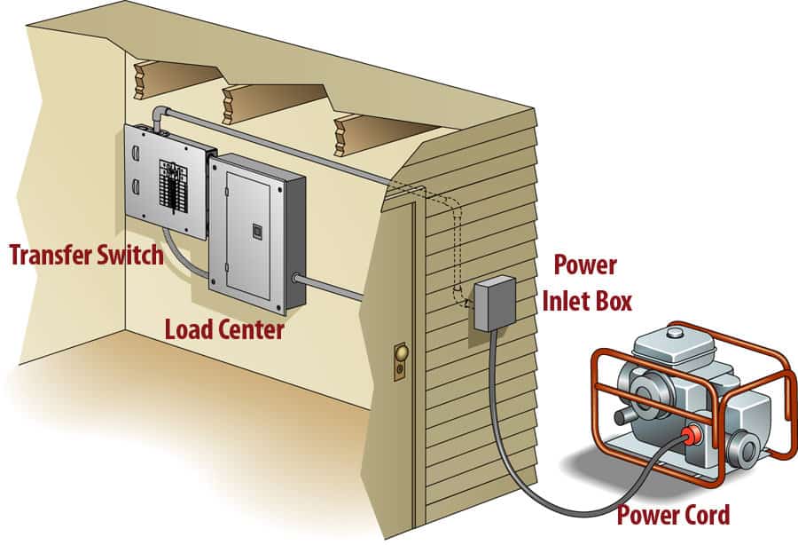 How Does A Transfer Switch For Generator Work